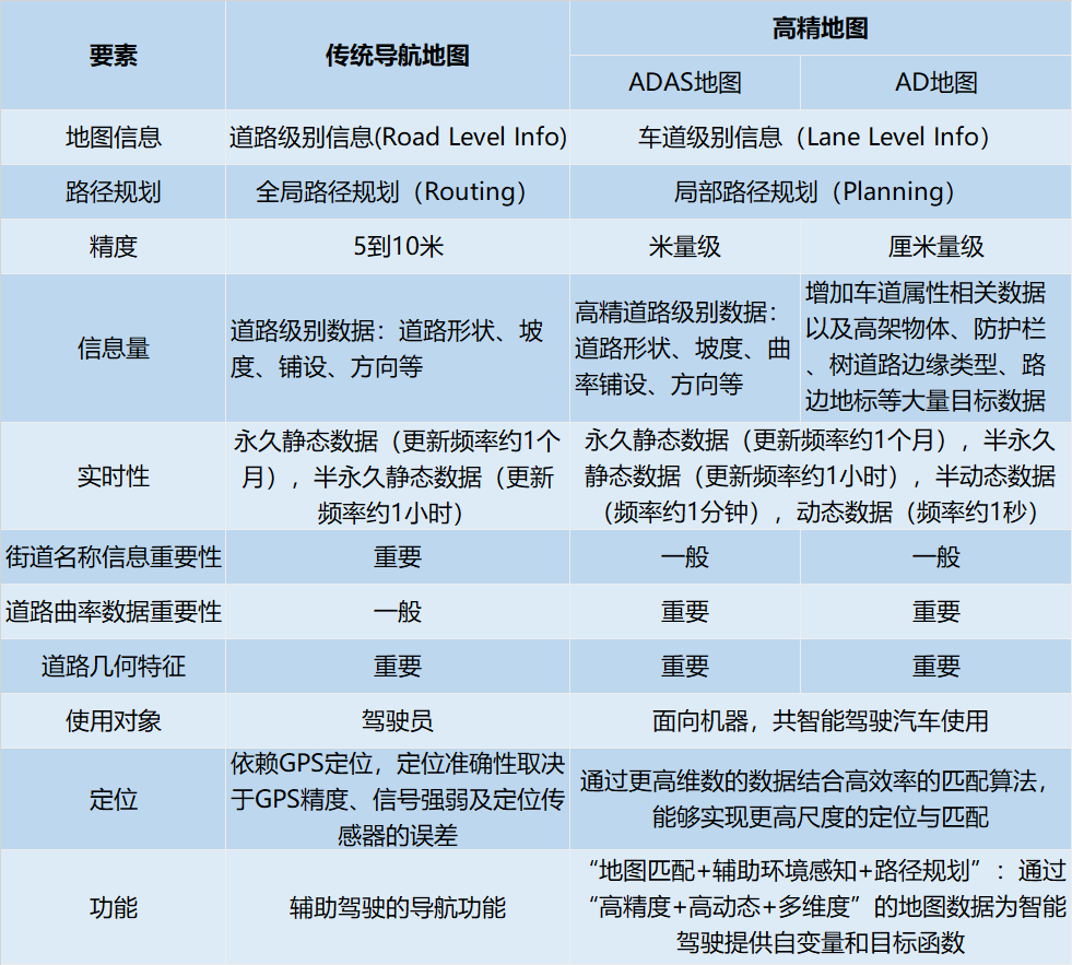 什么是高精地图，高精地图对自动驾驶的重要性